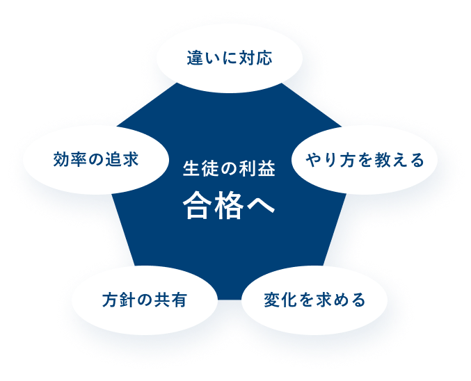 生徒の利益=合格